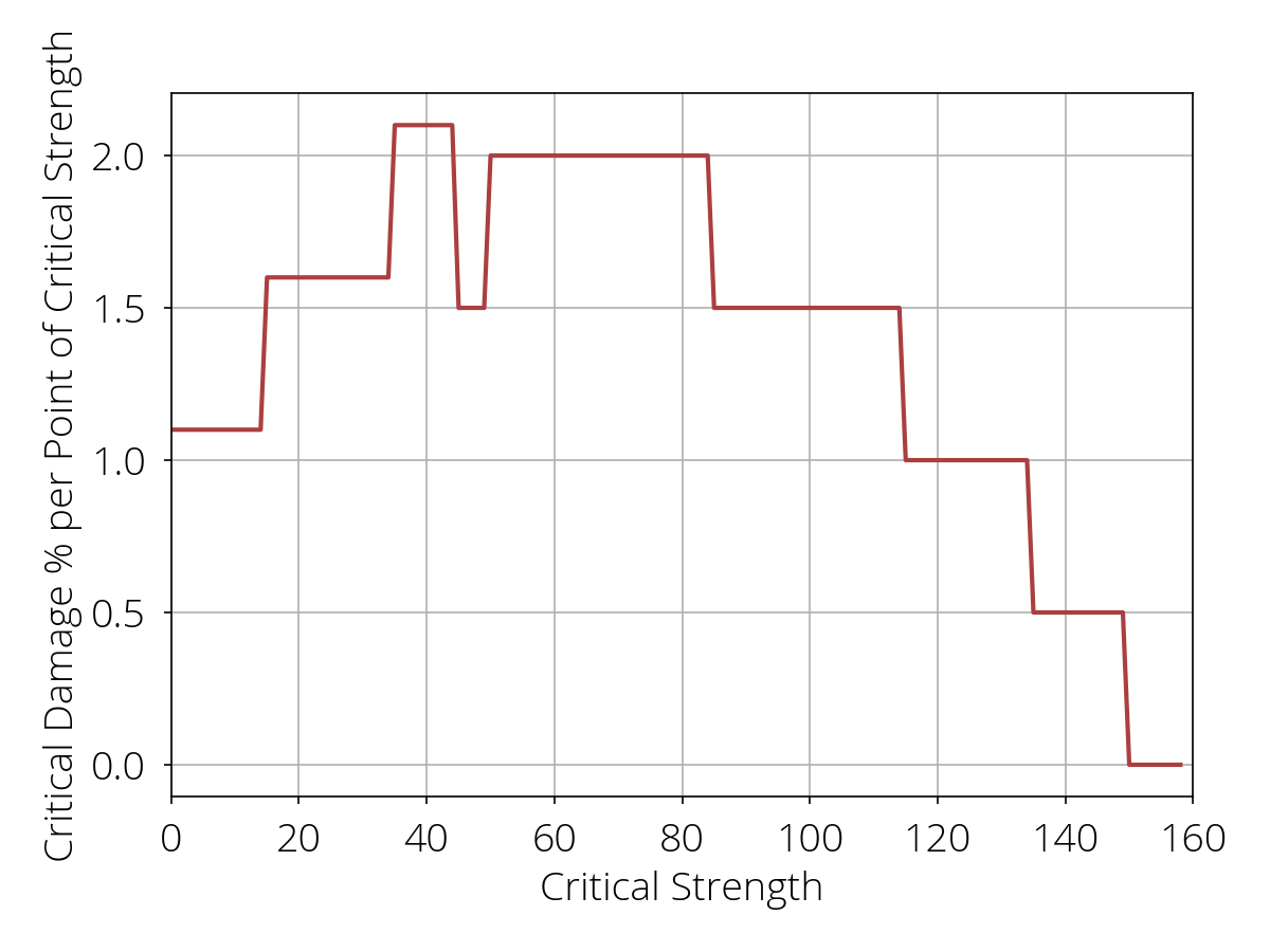 Critical damage per strength point