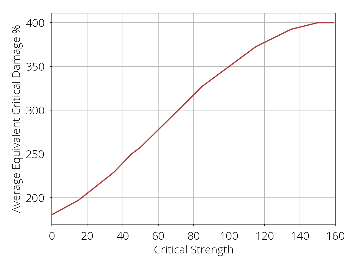 Equivalent critical damage