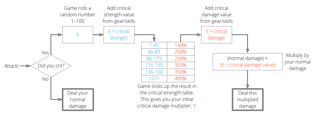 How Crits Work