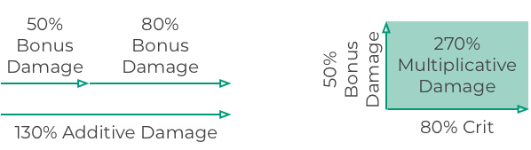 comparison-of-additive-and-multiplicative-combinations-of-values-the